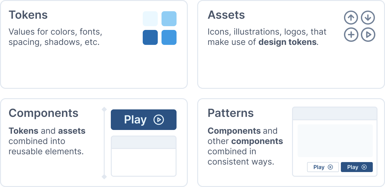 Parts of a design system